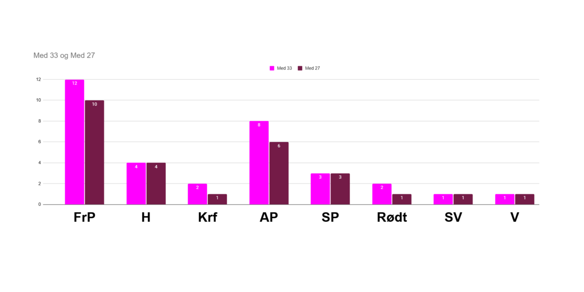 Endring dersom det hadde vært 27 istedet for 33 kommunestyrerepresentanter Endring dersom det hadde vært 27 istedet for 33 kommunestyrerepresentanter