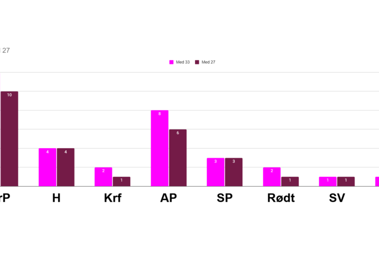 Lenke til artikkel om Vil kutte også i eget byråkrati