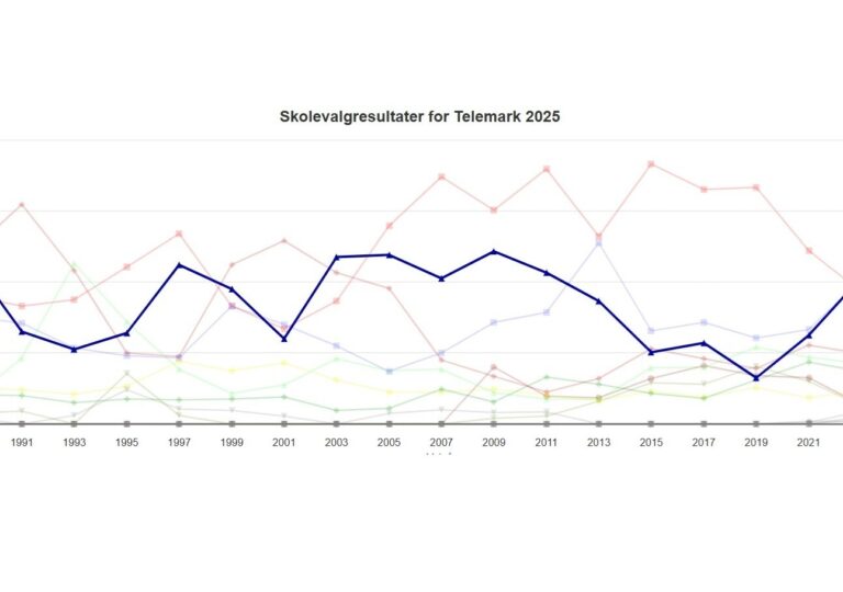 Lenke til artikkel om FrP vant skolevalgene i Telemark
