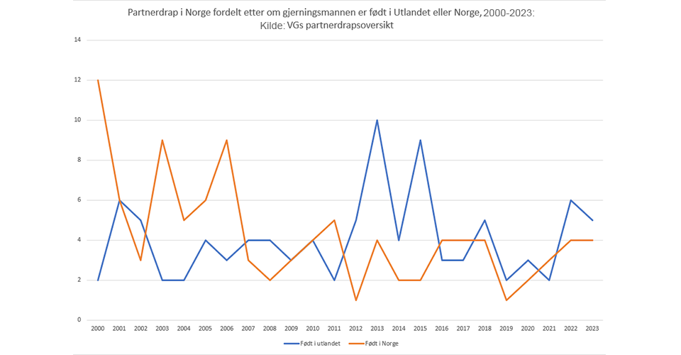 I 2007 var det for første gang overvekt av innvandrere blant gjerningsmennene. 14 prosent av Norges befolkning er innvandrere (2019), mens 49 prosent av partnerdrapene er utført av innvandrere.
